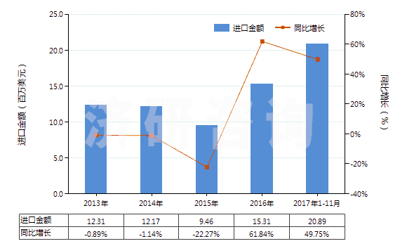 2013-2017年11月中國其他實心或半實心橡膠輪胎、橡膠胎面及橡膠輪胎襯帶(HS40129090)進口總額及增速統(tǒng)計